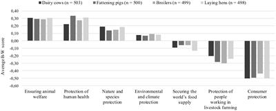 Assessing citizens’ views on the importance of animal welfare and other sustainability aspects in livestock farming using best–worst scaling
